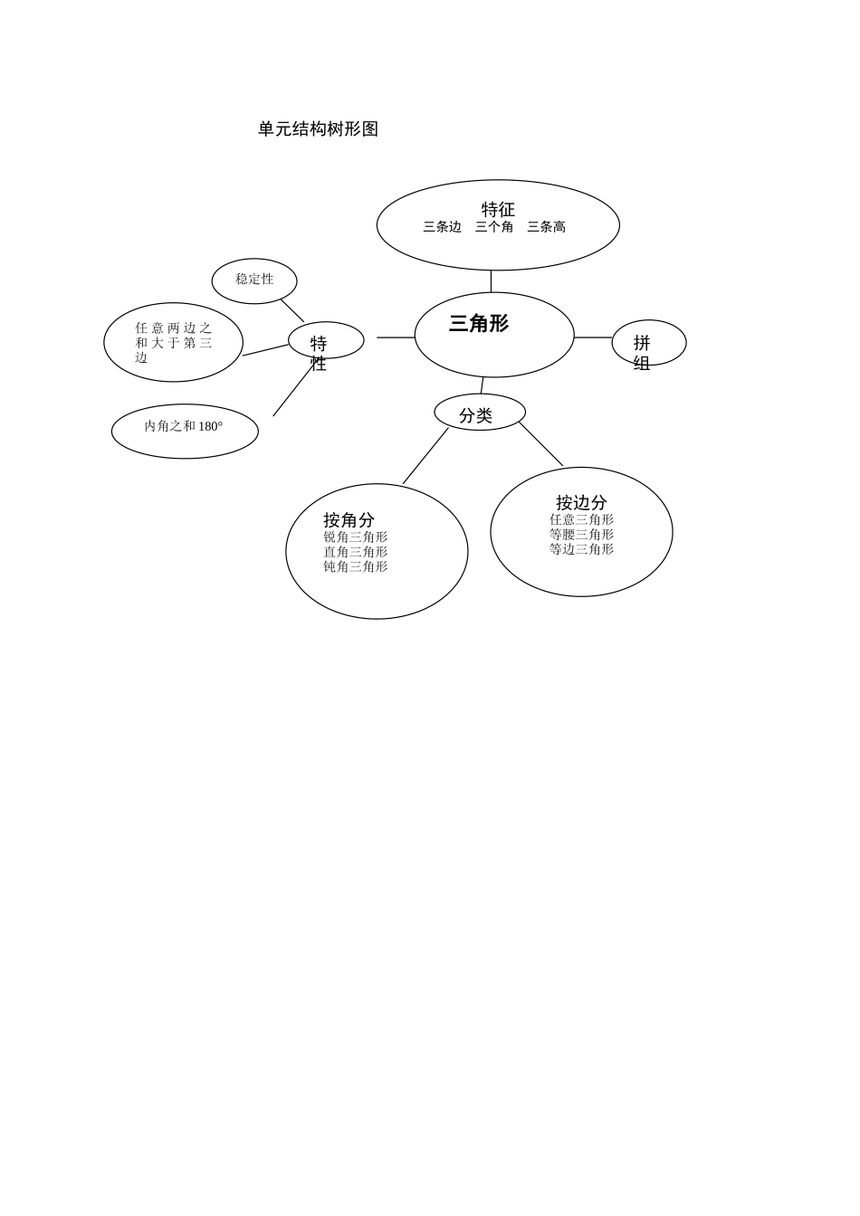 人教2011版小学数学四年级《三角形》复习设计_第3页