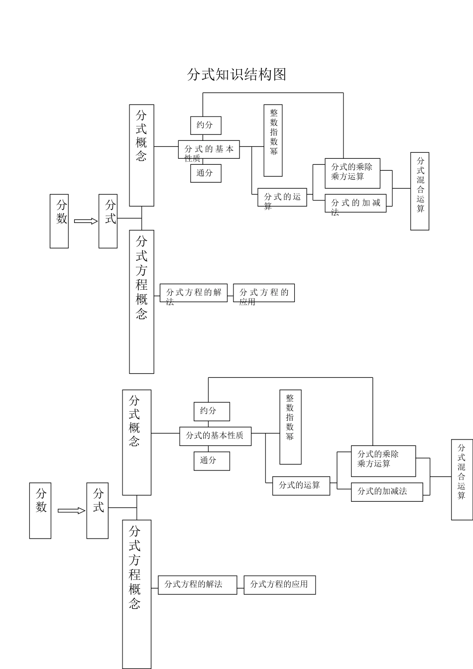 分式知识结构图_第1页