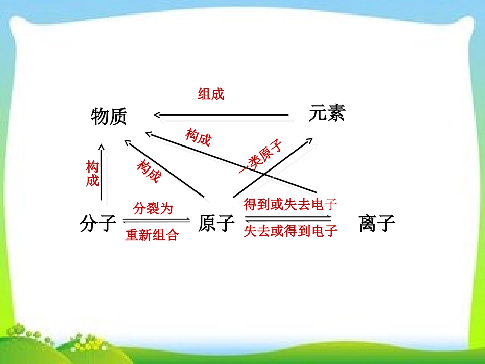 化学式的书写、意义、计算-(2)_第1页