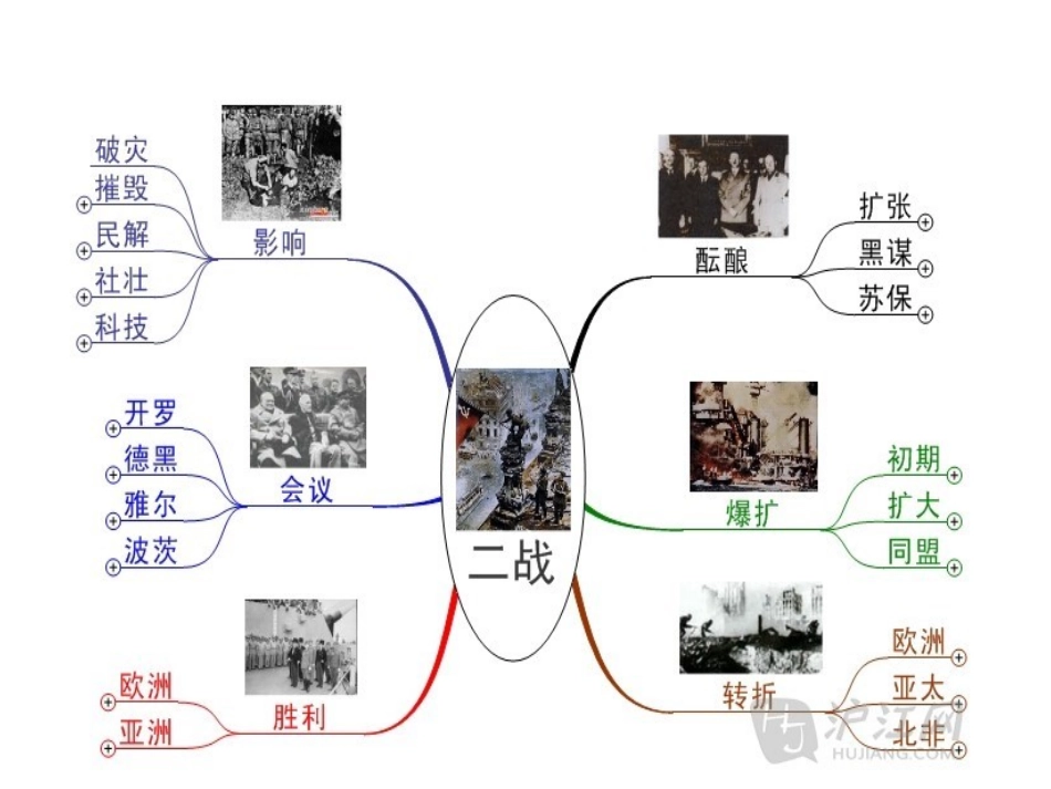 二战复习重难点知识思维导图_第1页