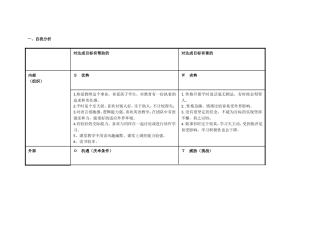 李翠玲个人自我诊断swot分析表