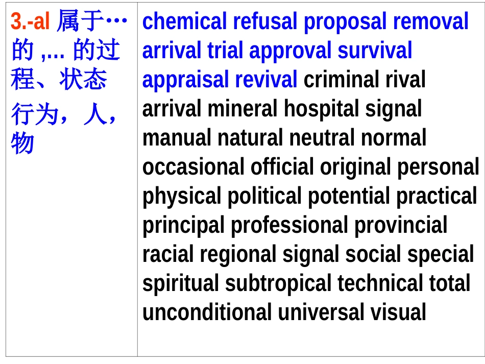 高中英语词缀例词归纳课件2_第3页