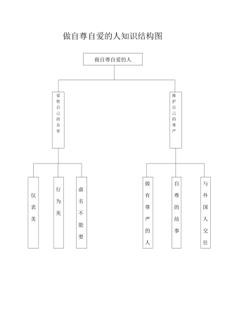 做自尊自爱的人知识结构图