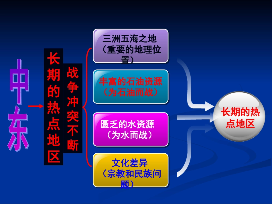 七年级地理下册第八章——第一节——中东_第3页