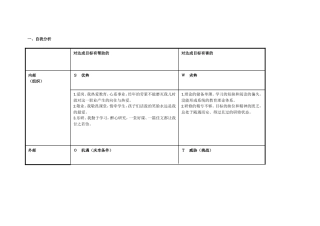 湖北荆州邓小军个人自我诊断SWOT分析表