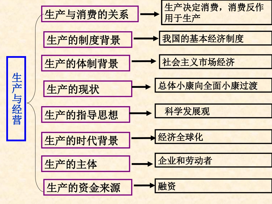 二轮专题生产_第2页