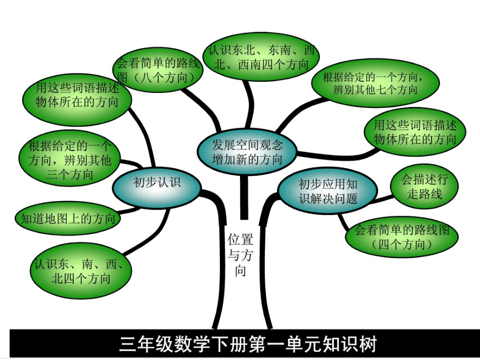 三数下第一单元知识树_第1页