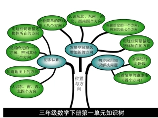 三数下第一单元知识树