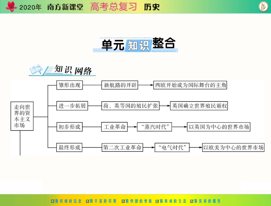 [原创]2020年《南方新课堂·高考总复习》历史-必修Ⅱ-第九单元-单元知识整合[配套课件]_第1页