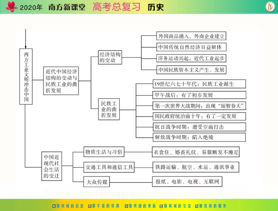 [原创]2020年《南方新课堂·高考总复习》历史-必修Ⅱ-第九单元-单元知识整合[配套课件]_第2页