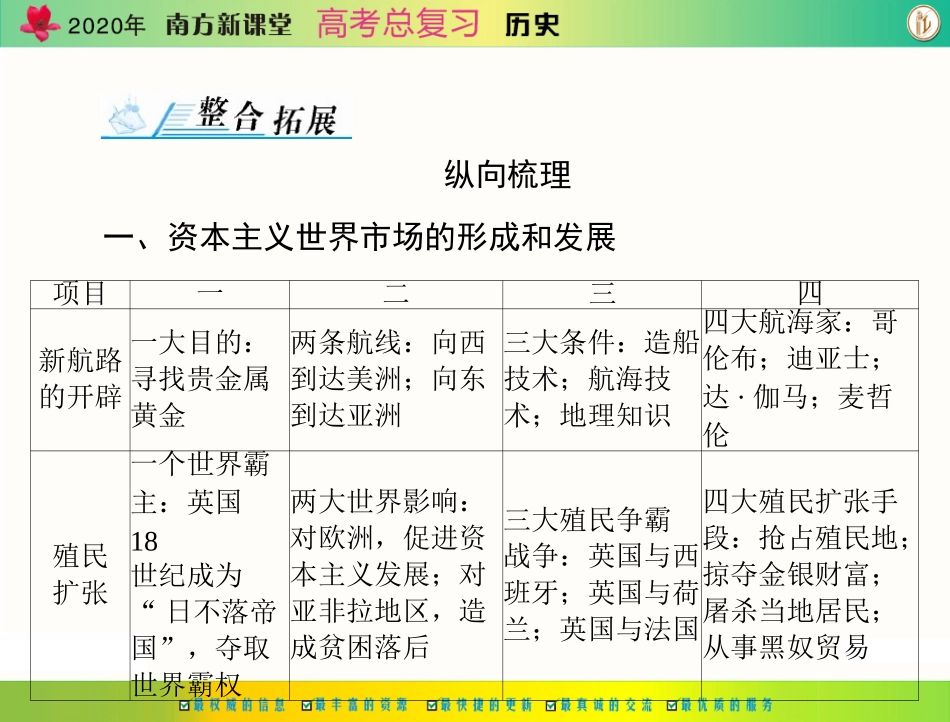 [原创]2020年《南方新课堂·高考总复习》历史-必修Ⅱ-第九单元-单元知识整合[配套课件]_第3页