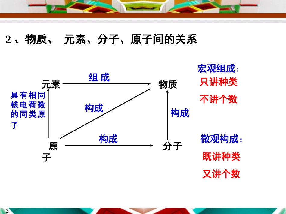 20110712认识化学元(2)_第3页