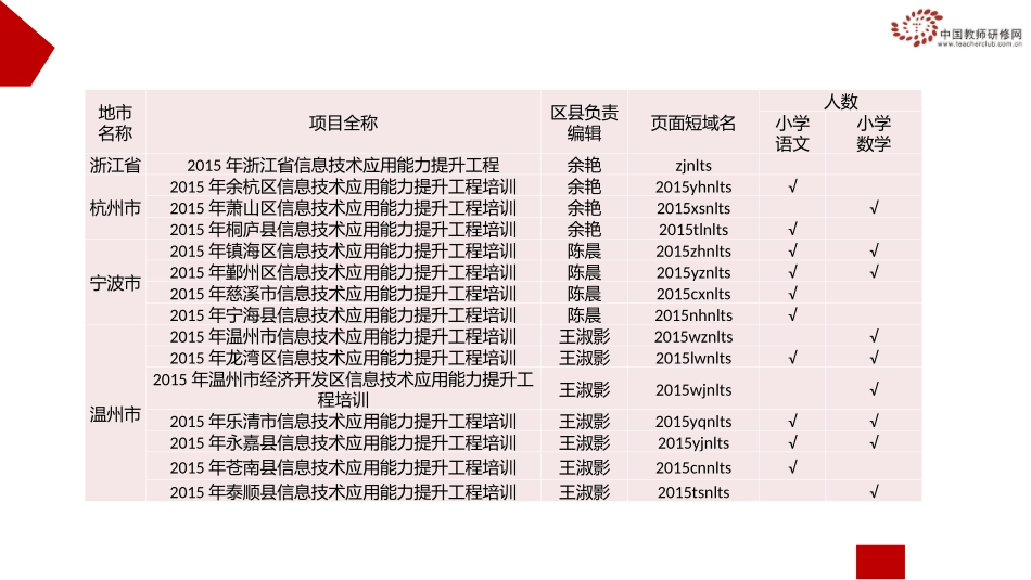 (开班仪式)信息技术应用能力提升工程方案解读_第2页