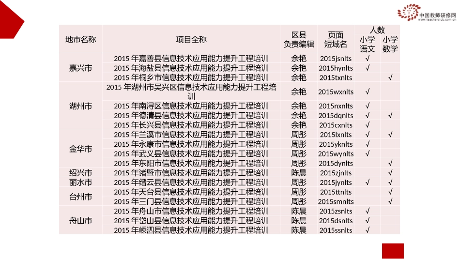 (开班仪式)信息技术应用能力提升工程方案解读_第3页