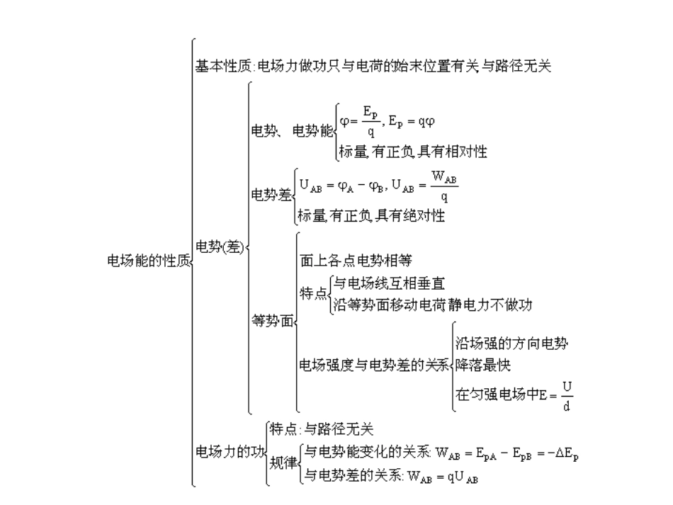 电场能知识点框架图_第1页