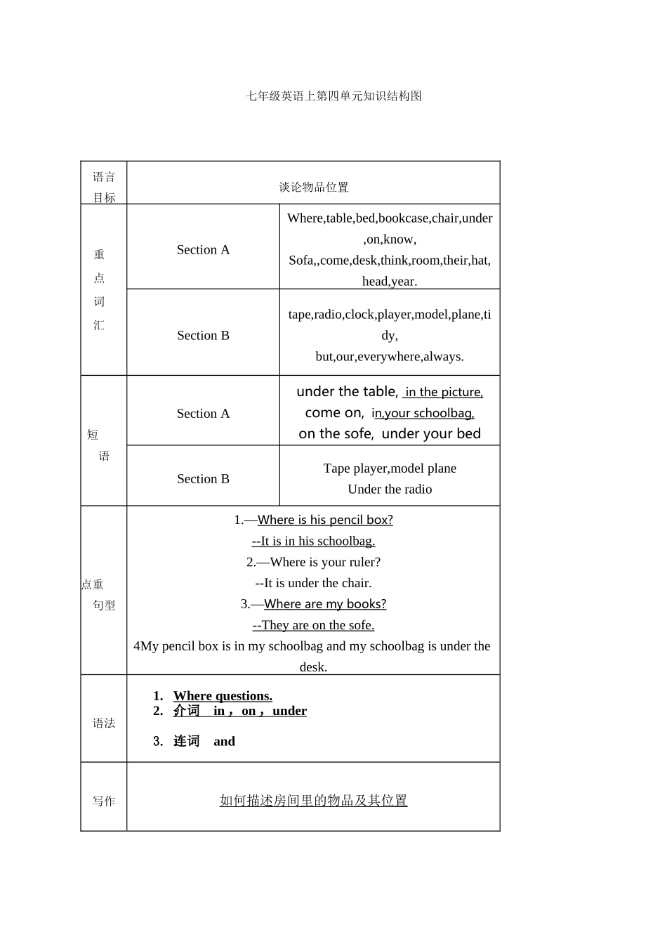 七年级英语上第四单元知识结构图_第1页