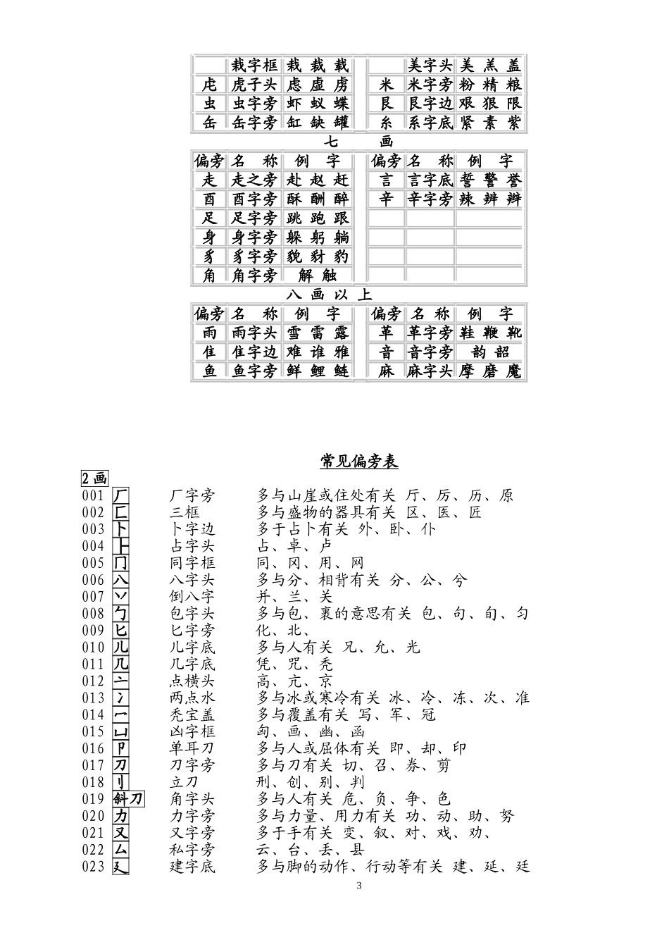 汉字常用偏旁部首名称表及相关知识han_第3页