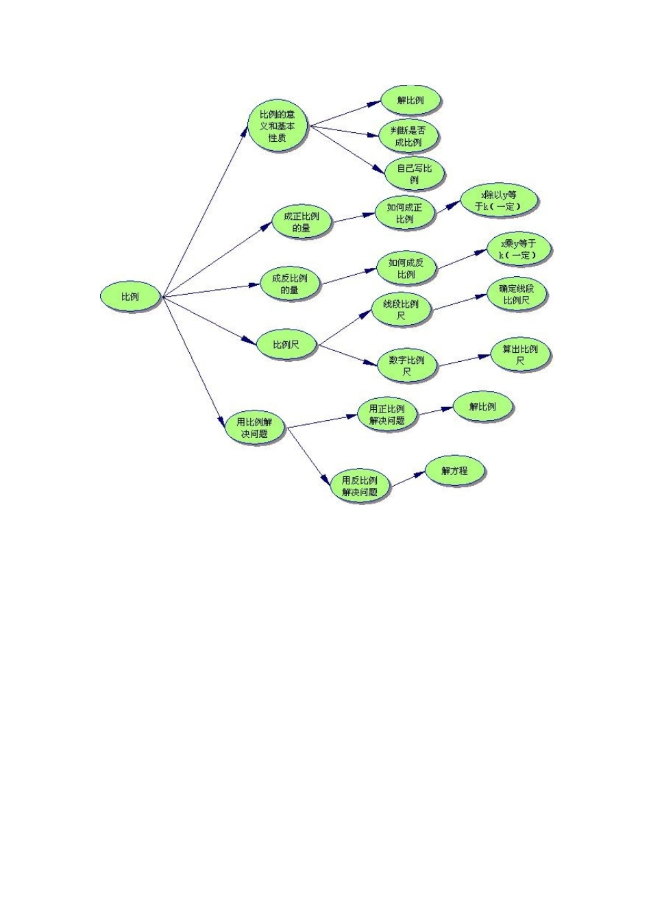 比例知识结构图_第1页