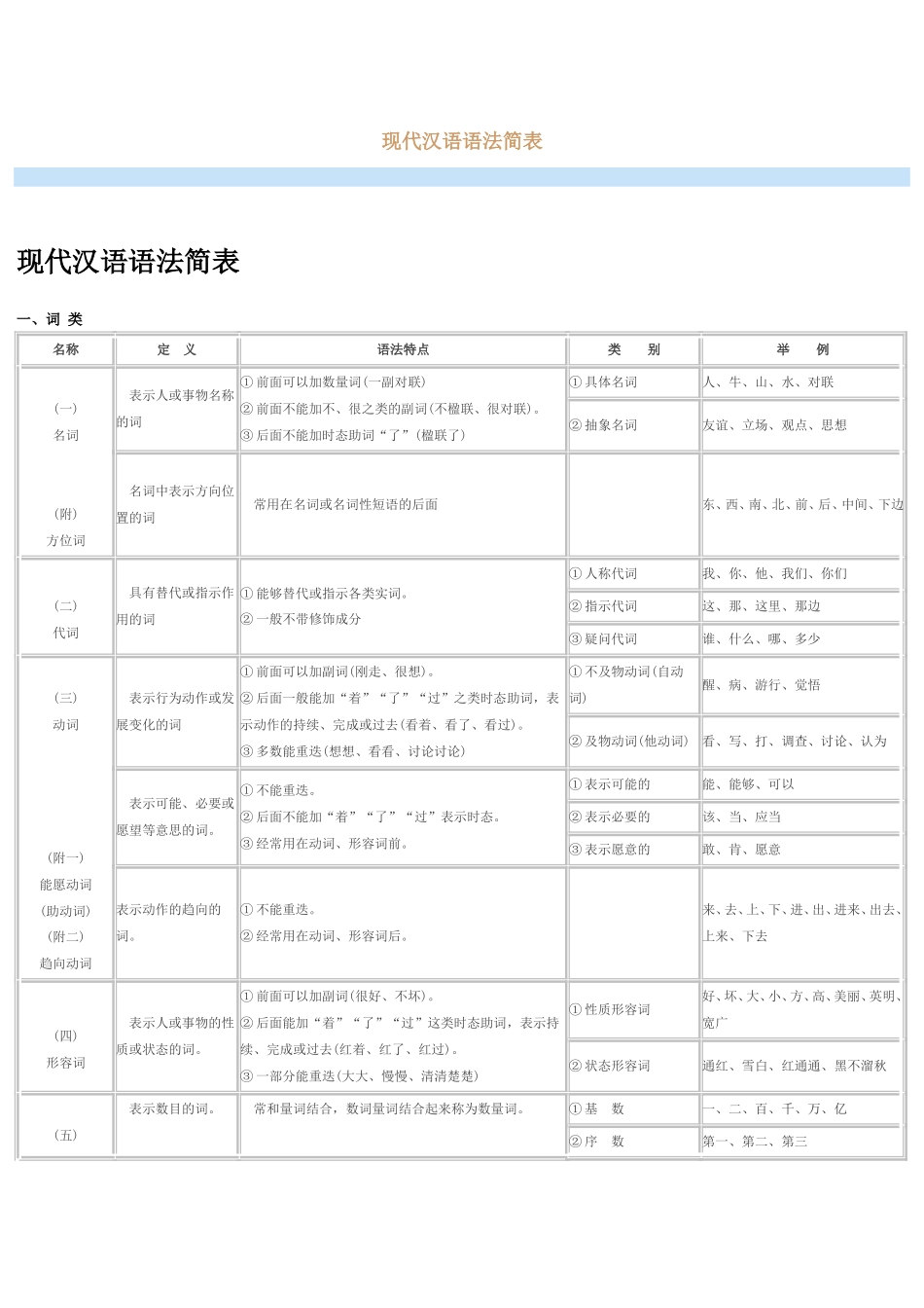 现代汉语语法简表_第1页