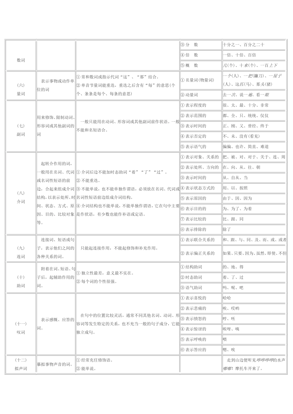现代汉语语法简表_第2页
