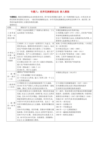 河南省郑州市第八十四中学中考历史专题复习-专题八-世界民族解放运动(专题概述+基础知识)-新人教版