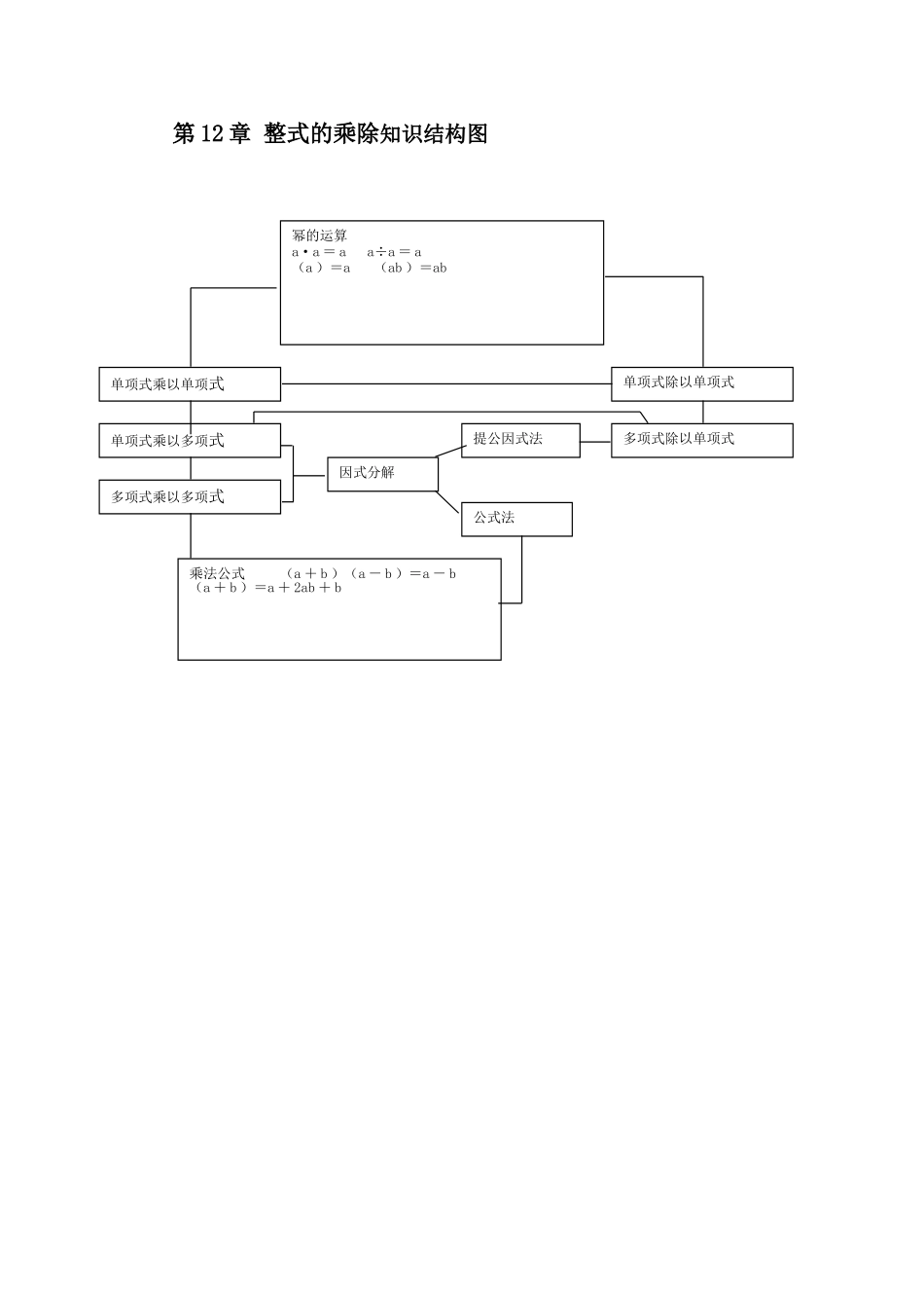 第12章整式的乘除知识结构图_第1页