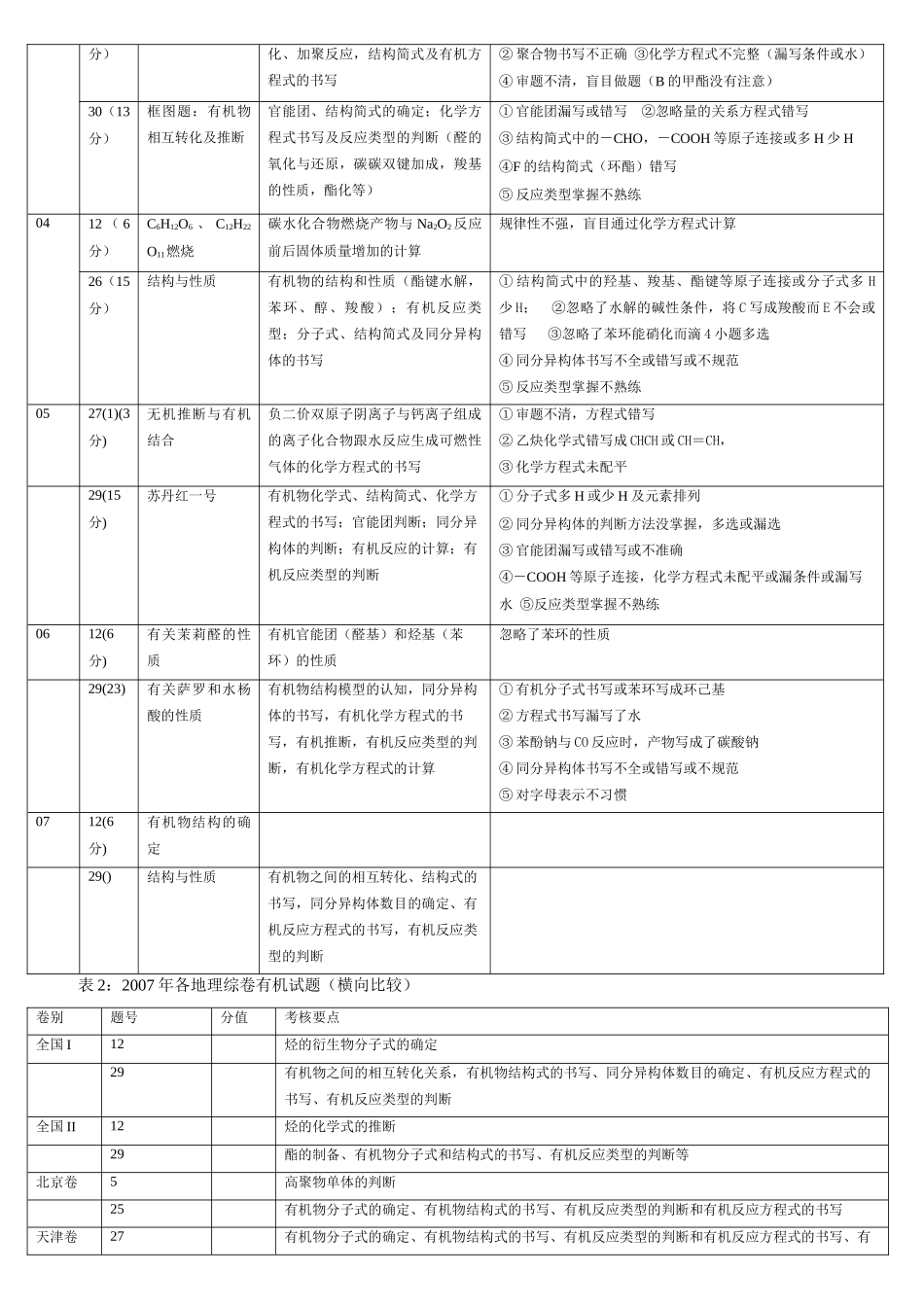 有机化学备考策略浠水一中_第2页