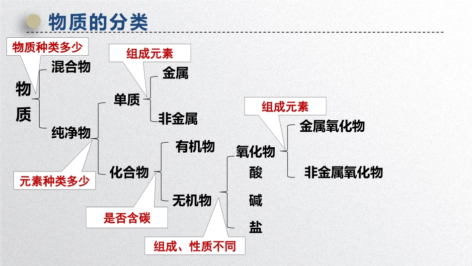 拓展性课题物质的分类_第3页