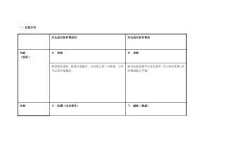 王加强个人自我诊断SWOT分析表