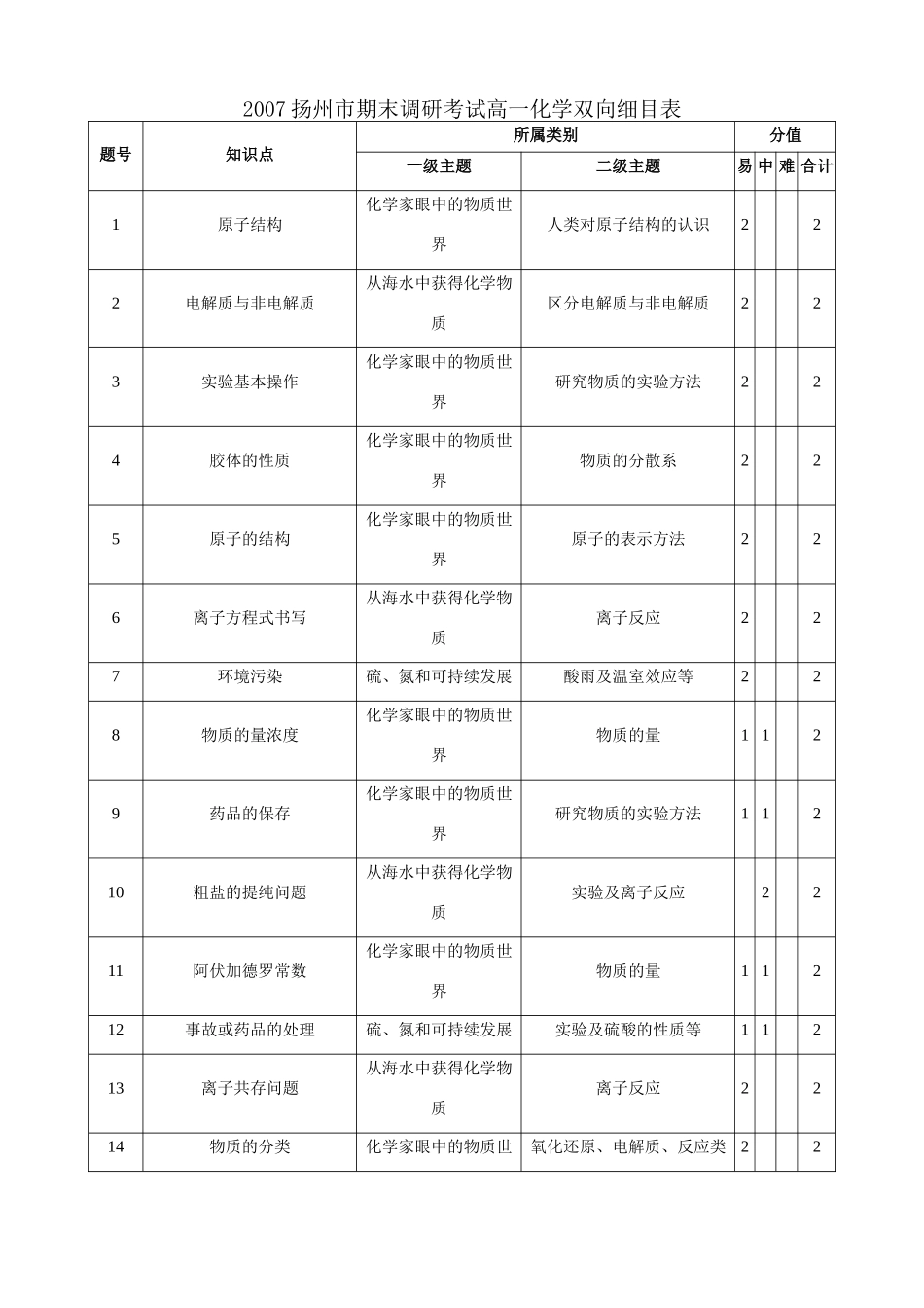 高一化学双向细目表_第1页