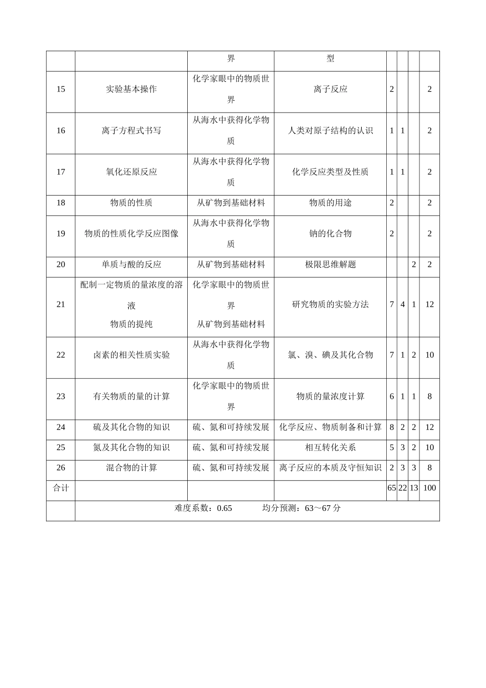 高一化学双向细目表_第2页