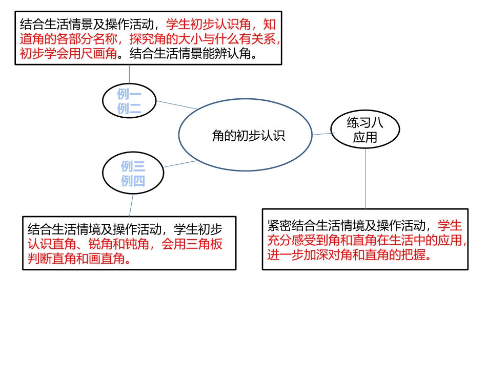 角的初步认识思维导图_第1页