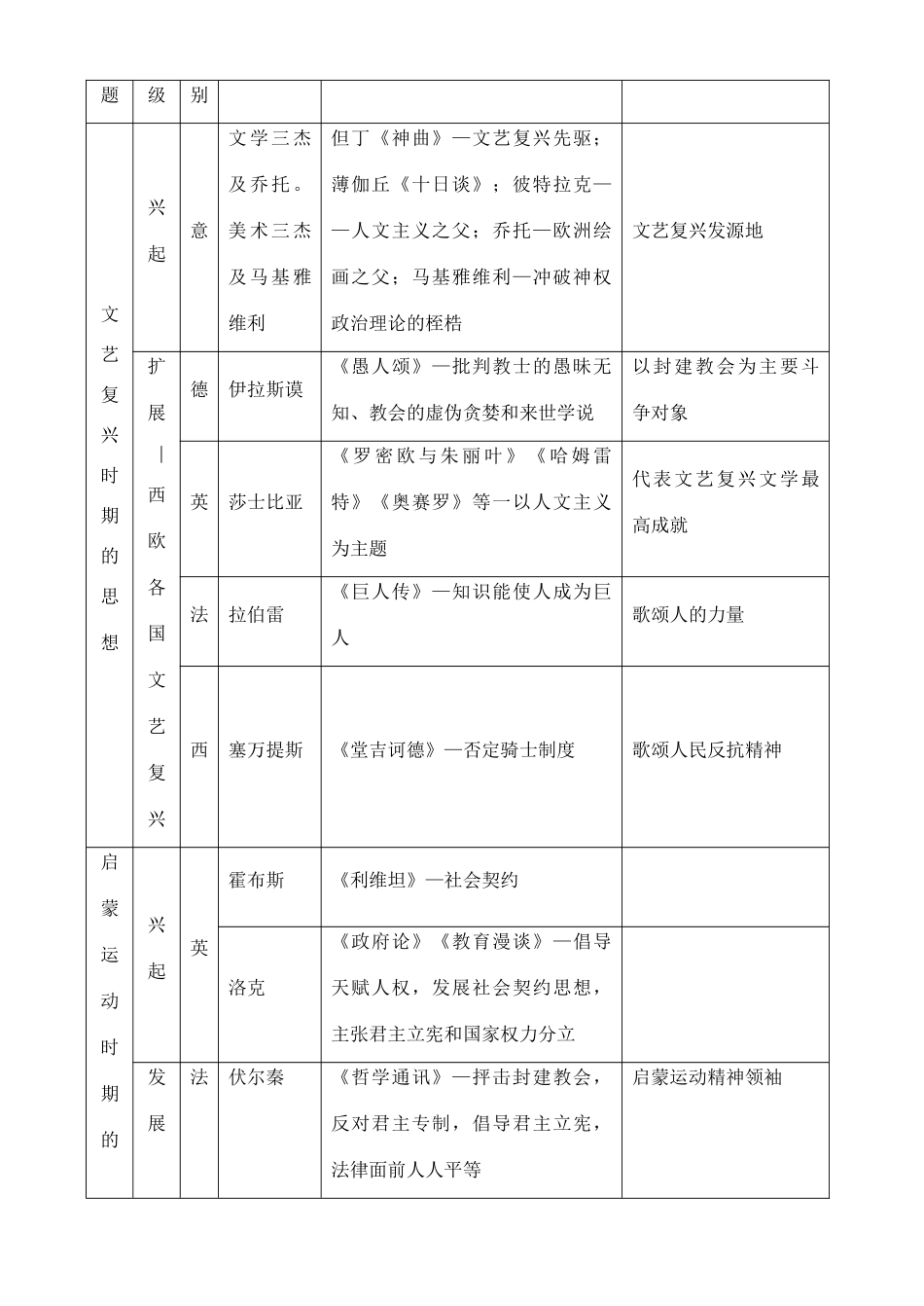 专题16  近代以来西方的思想文化与科学技术_第3页