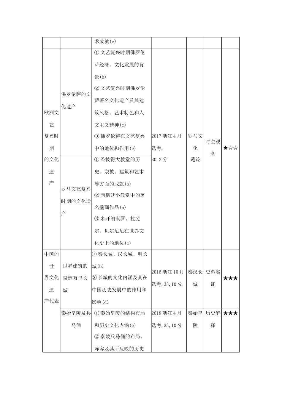 （浙江专版 ）高考历史一轮总复习 专题二十六 世界文化遗产荟萃教师用书（含解析）-人教版高三全册历史试题_第2页