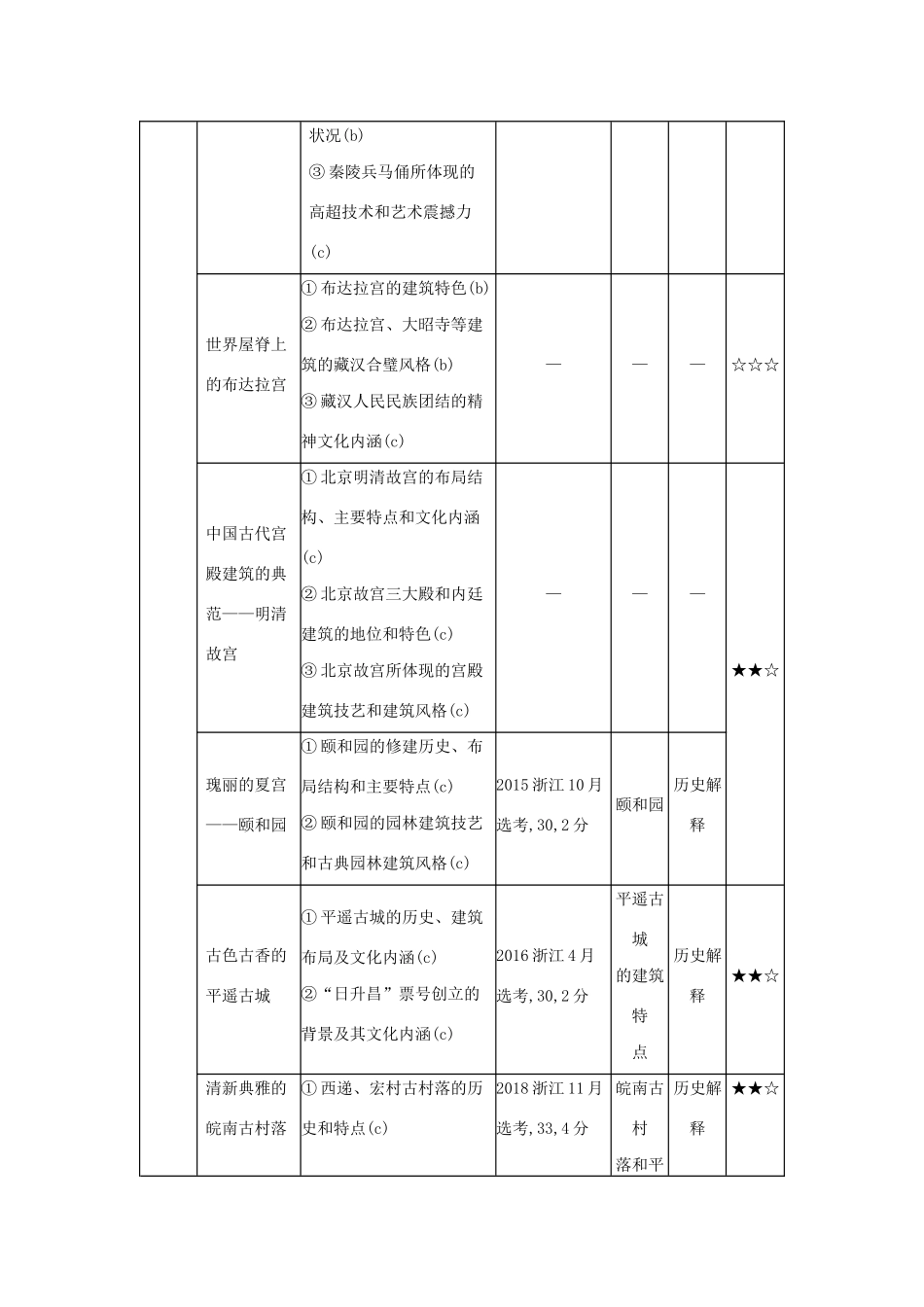 （浙江专版 ）高考历史一轮总复习 专题二十六 世界文化遗产荟萃教师用书（含解析）-人教版高三全册历史试题_第3页