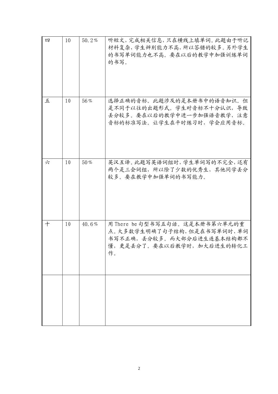 表四：小学期末质检五年英语质量分析样表_第2页