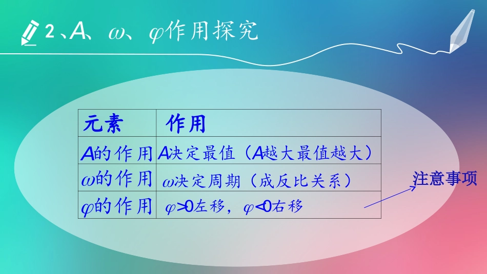 函数y=Asin(ωx+ψ)的图像_第3页