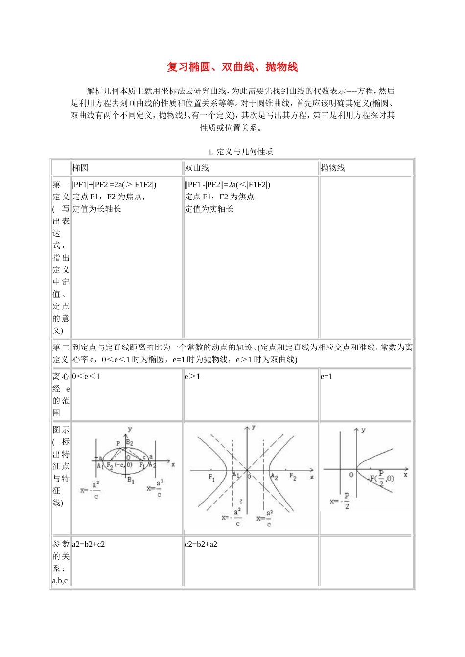 高二数学椭圆、双曲线、抛物线复习_第1页