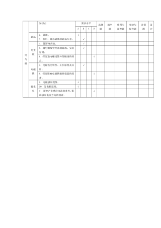 电与磁双向细目表