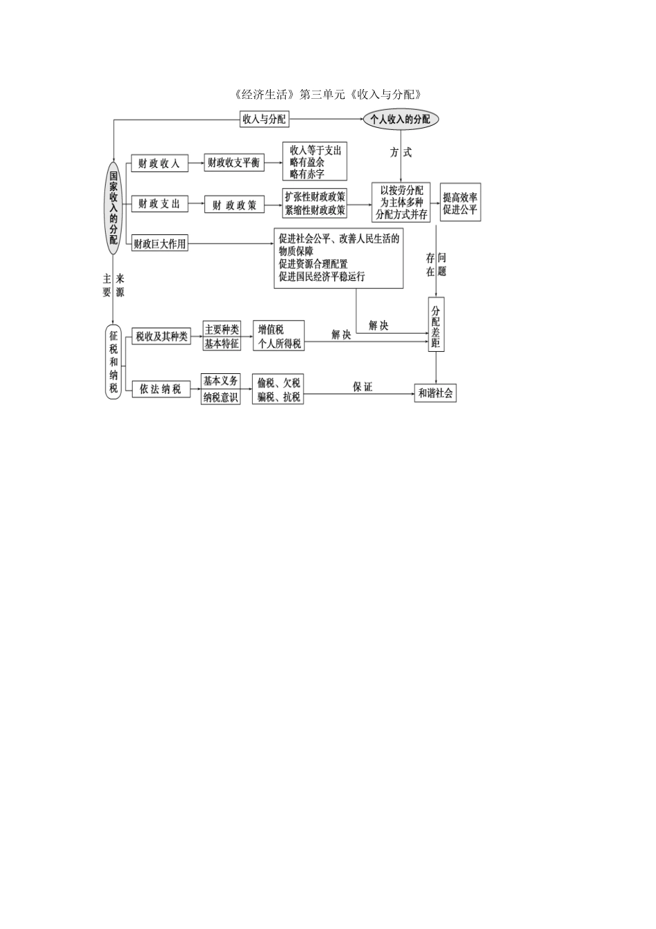 经济生活第三单元知识结构图_第1页