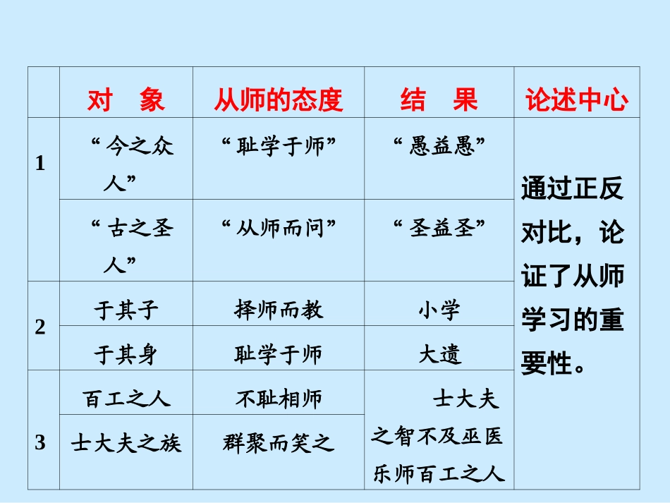 《师说》课件(1)_第3页