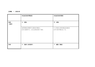 王彩霞：个人自我诊断SWOT分析表