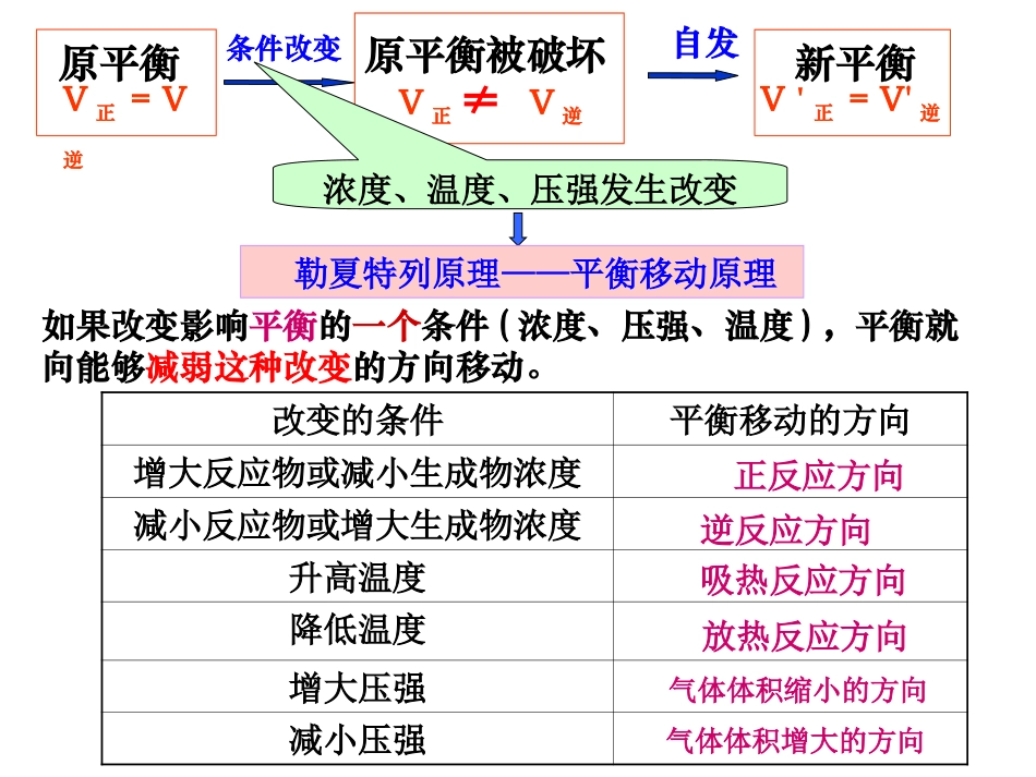 选四第二章--化学平衡归纳与整理_第3页