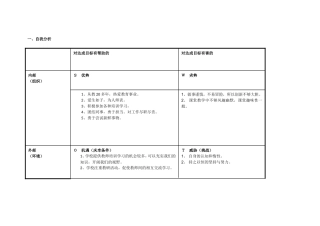 任务表单：个人自我诊断SWOT分析表元卫国