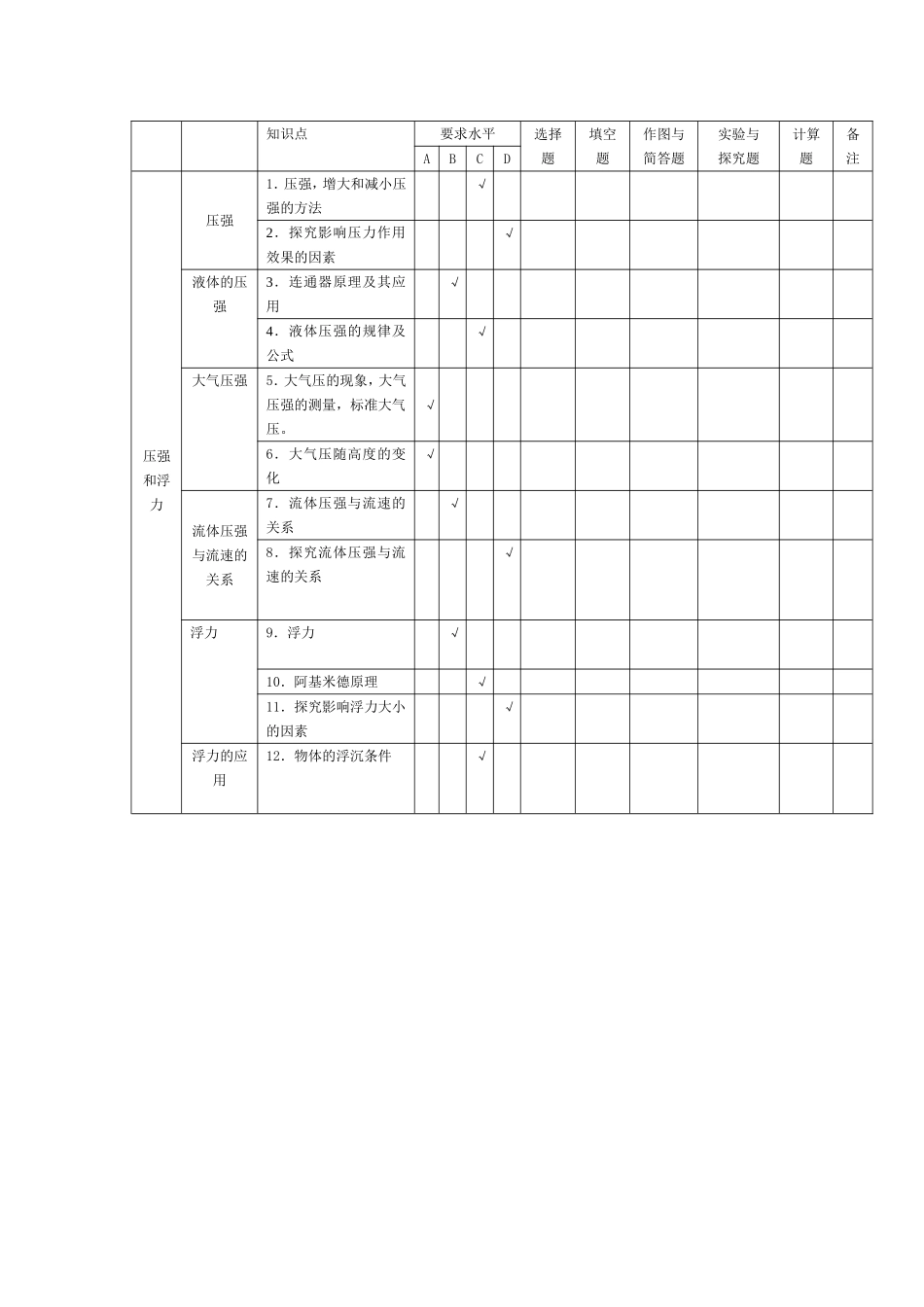浮力压强单元命题双向细目表_第1页
