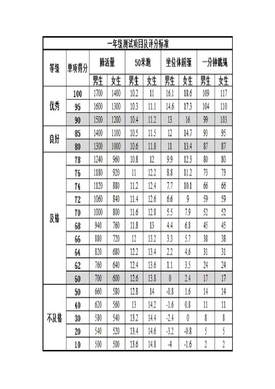 体育评分标准_第1页