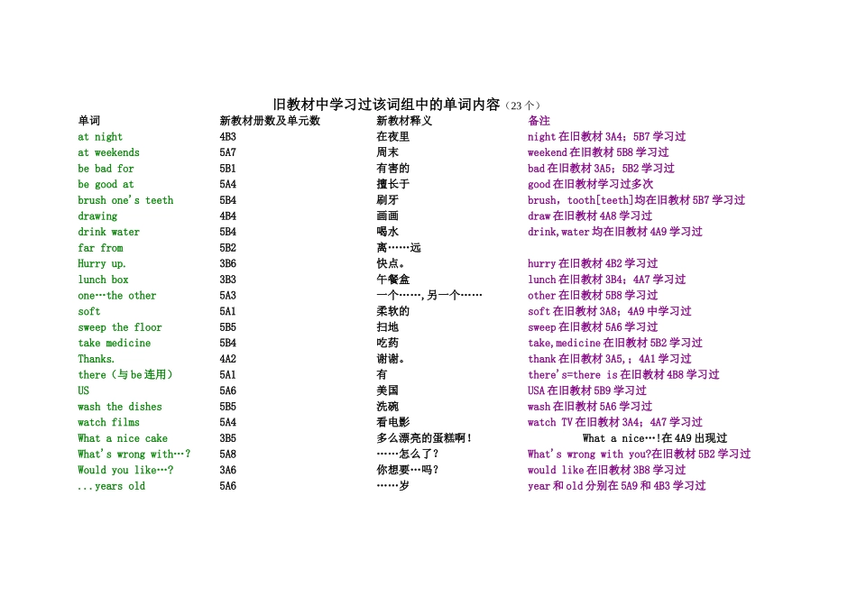 新六年级必用-旧教材中学习过该词组中的单词内容(23个)_第1页