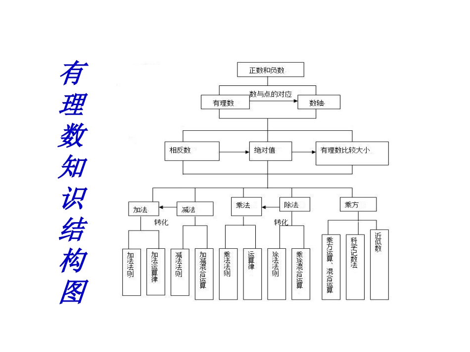 人教版初中数学七年级上册第一章有理数_第3页