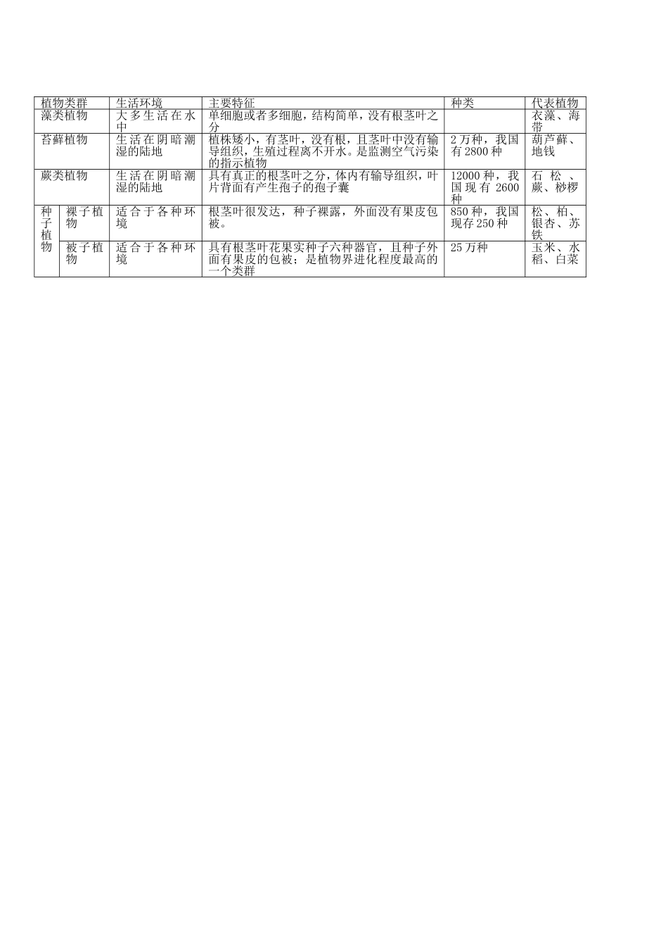 丰富多彩的生物世界_第2页