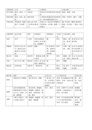 丰富多彩的生物世界
